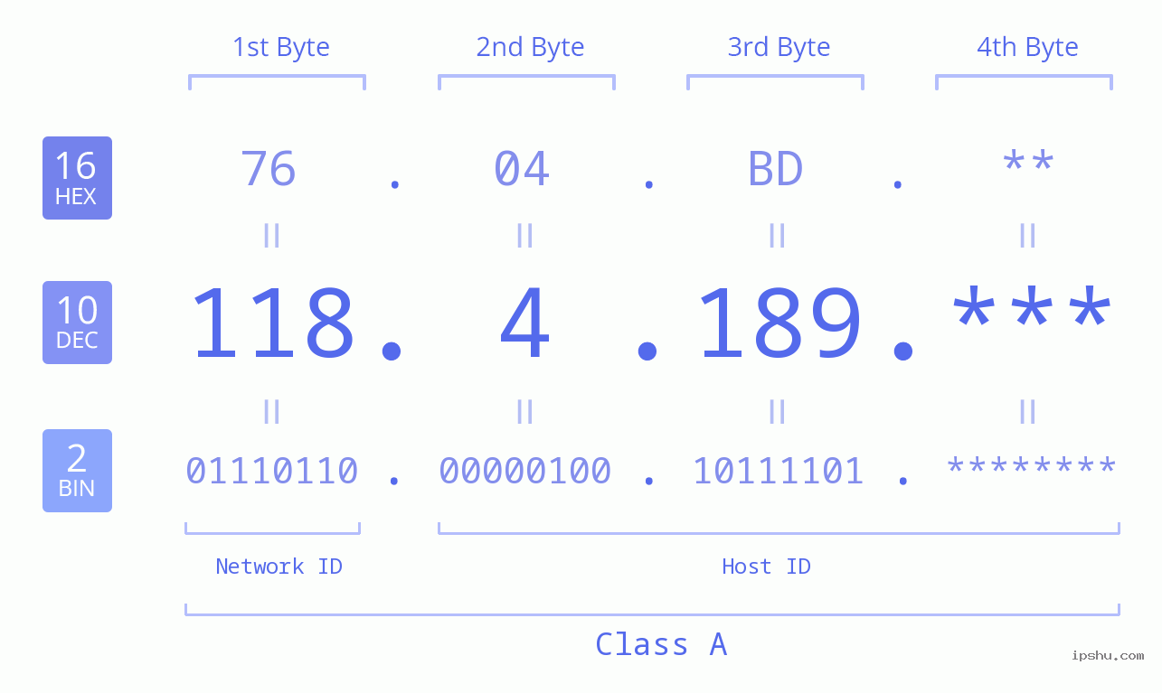 IP Address: 118.4.189 Data Structure Chart BIN DEC HEX IPv4: 118.4.189 Network Class, Net ID, Host ID