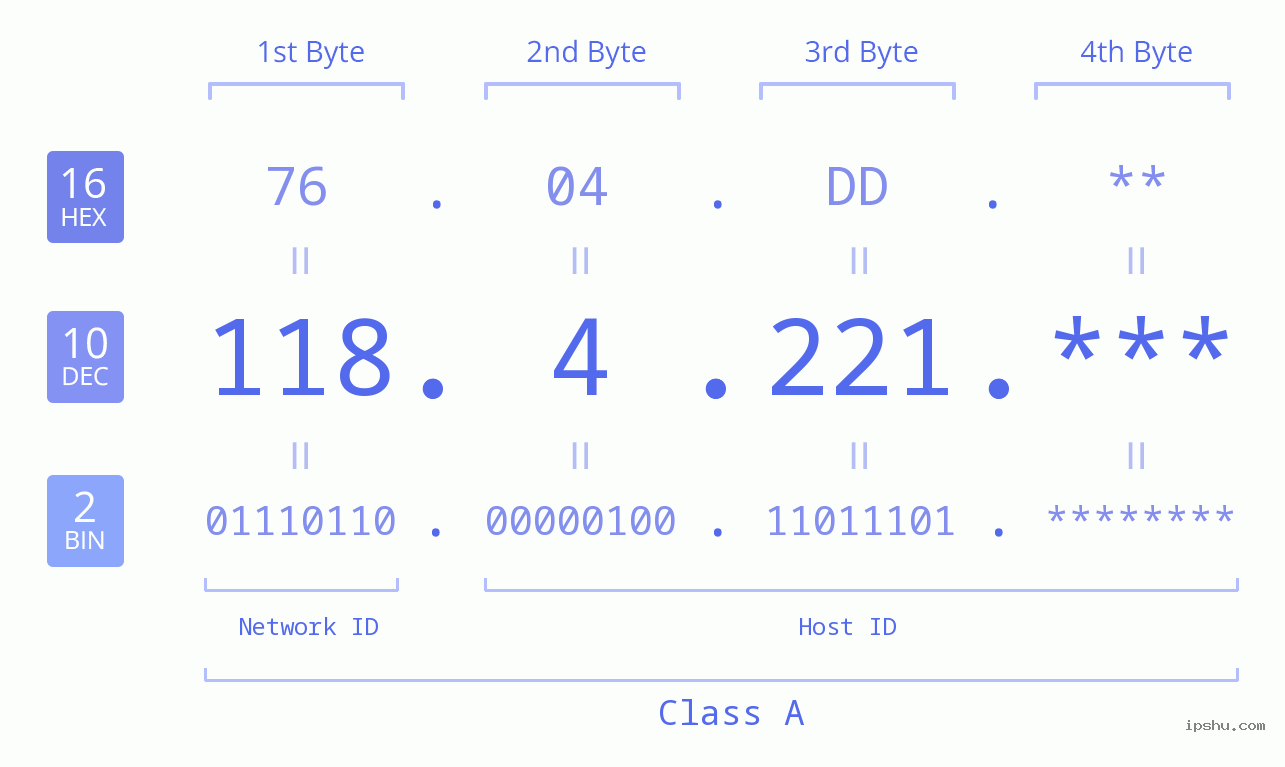 IP Address: 118.4.221 Data Structure Chart BIN DEC HEX IPv4: 118.4.221 Network Class, Net ID, Host ID