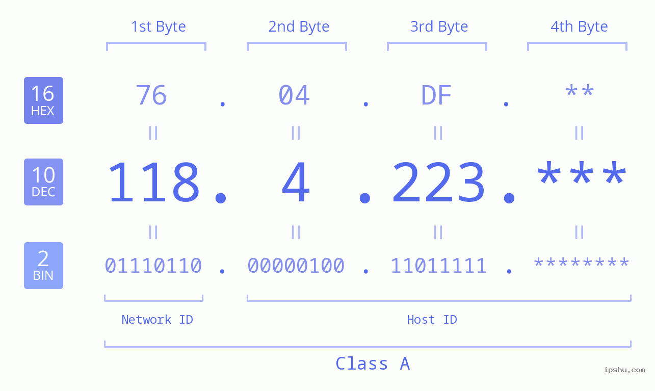 IP Address: 118.4.223 Data Structure Chart BIN DEC HEX IPv4: 118.4.223 Network Class, Net ID, Host ID