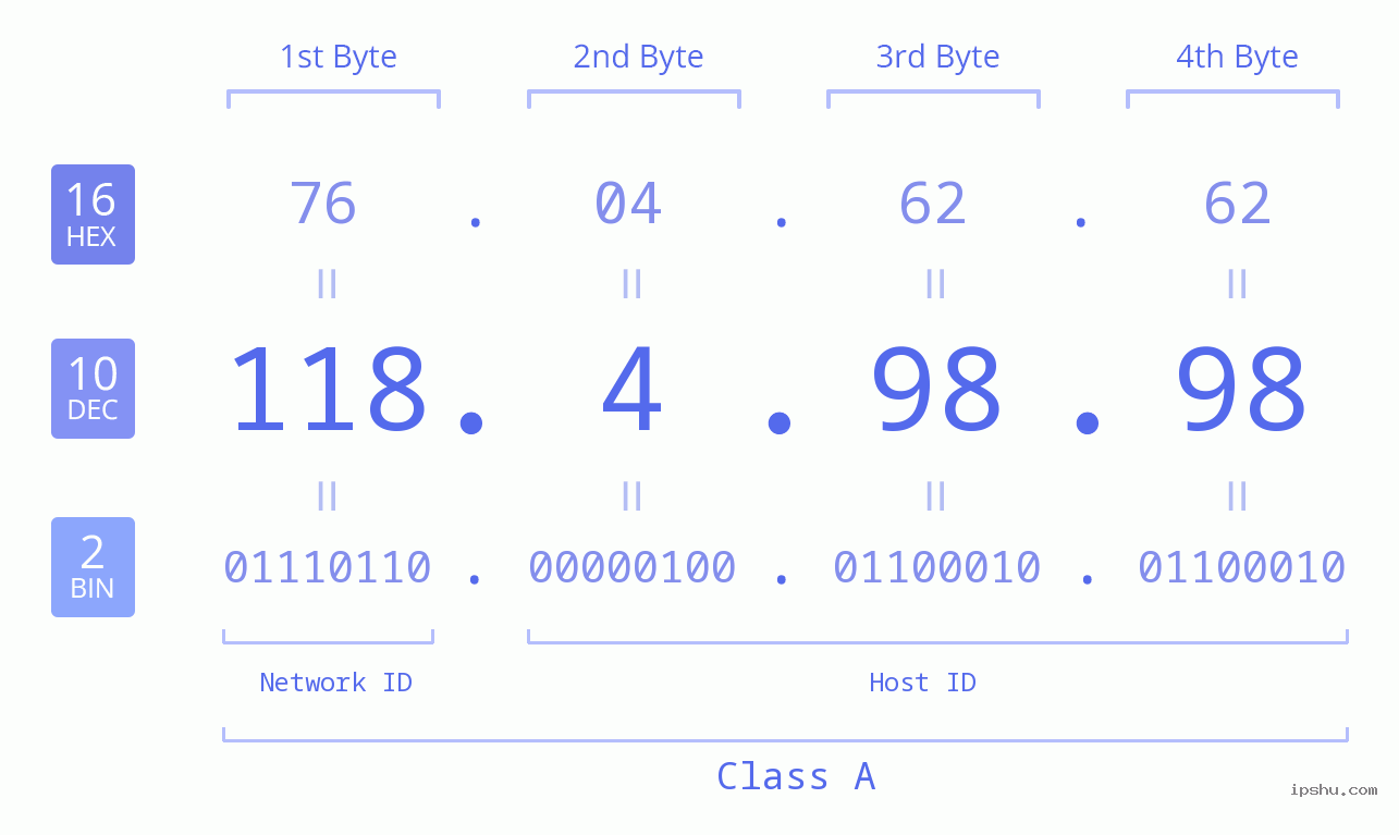 IPv4: 118.4.98.98 Network Class, Net ID, Host ID