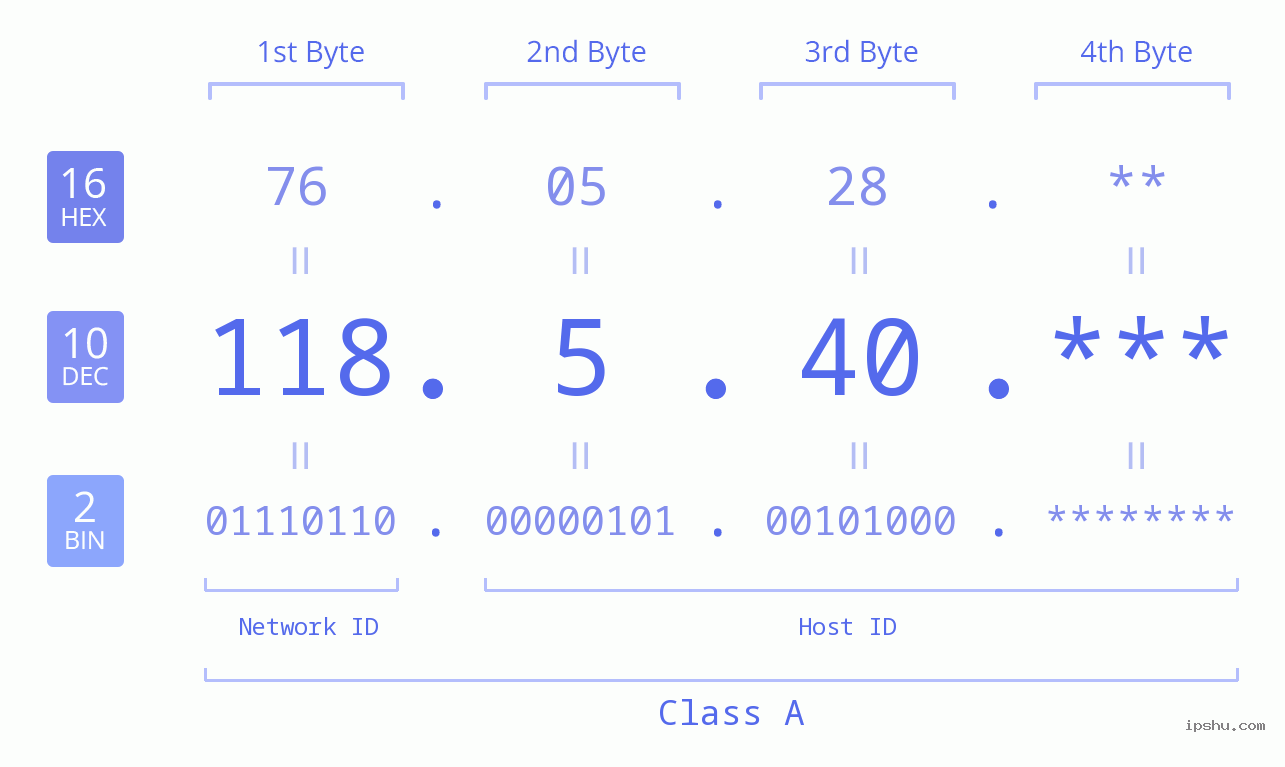 IP Address: 118.5.40 Data Structure Chart BIN DEC HEX IPv4: 118.5.40 Network Class, Net ID, Host ID