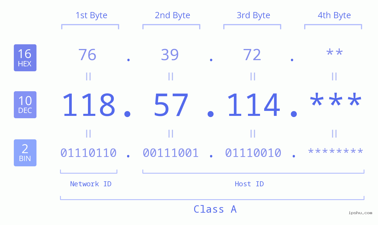 IP Address: 118.57.114 Data Structure Chart BIN DEC HEX IPv4: 118.57.114 Network Class, Net ID, Host ID
