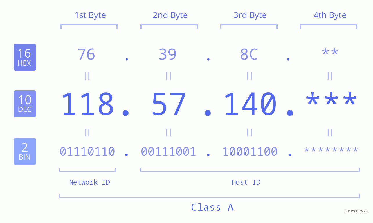 IP Address: 118.57.140 Data Structure Chart BIN DEC HEX IPv4: 118.57.140 Network Class, Net ID, Host ID