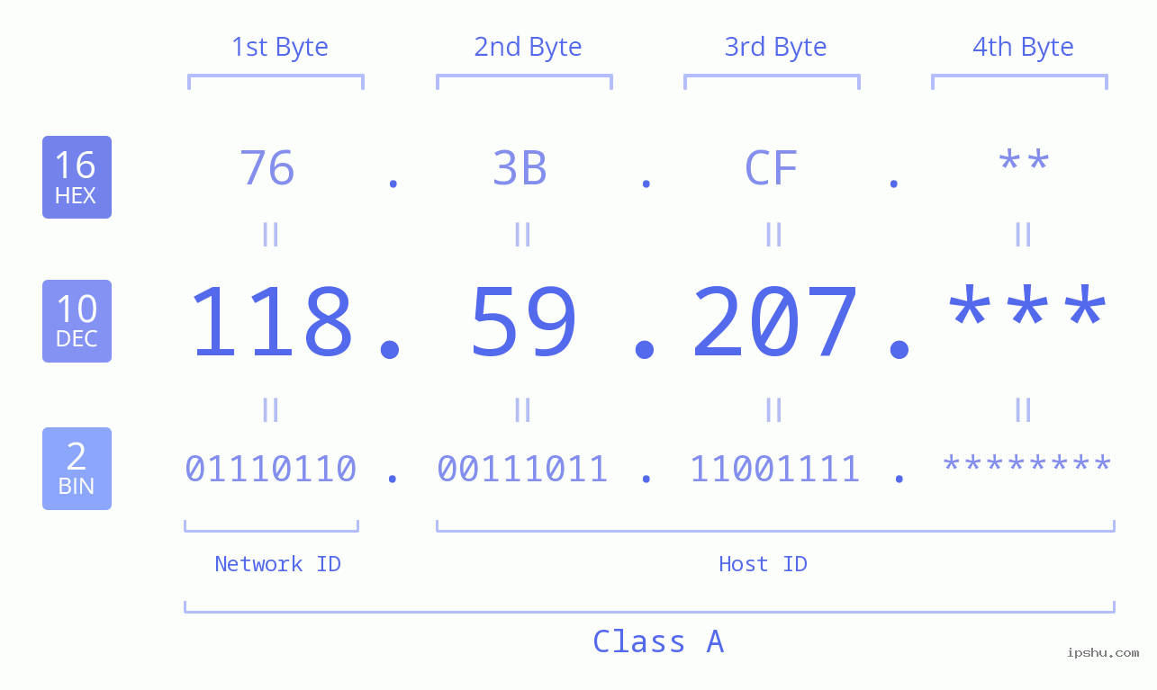 IP Address: 118.59.207 Data Structure Chart BIN DEC HEX IPv4: 118.59.207 Network Class, Net ID, Host ID