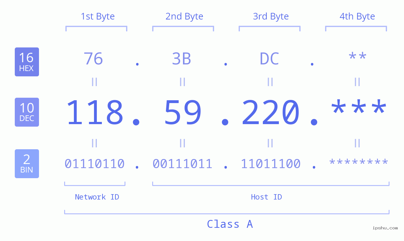 IP Address: 118.59.220 Data Structure Chart BIN DEC HEX IPv4: 118.59.220 Network Class, Net ID, Host ID