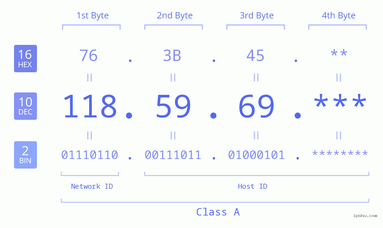 IP Address: 118.59.69 Data Structure Chart BIN DEC HEX IPv4: 118.59.69 Network Class, Net ID, Host ID