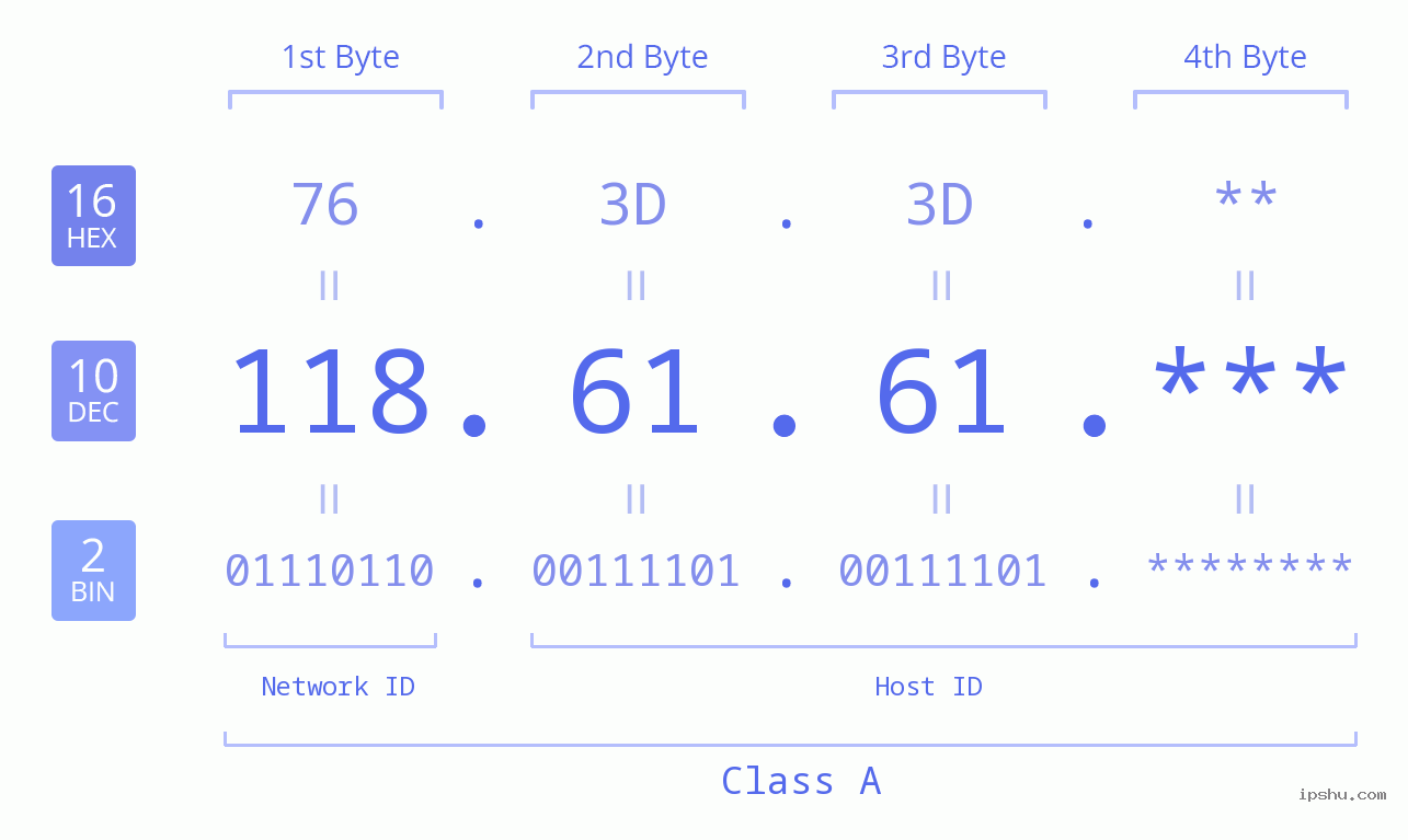 IP Address: 118.61.61 Data Structure Chart BIN DEC HEX IPv4: 118.61.61 Network Class, Net ID, Host ID