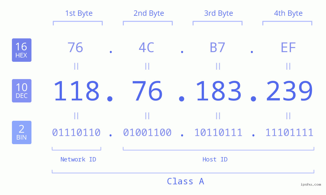 IPv4: 118.76.183.239 Network Class, Net ID, Host ID