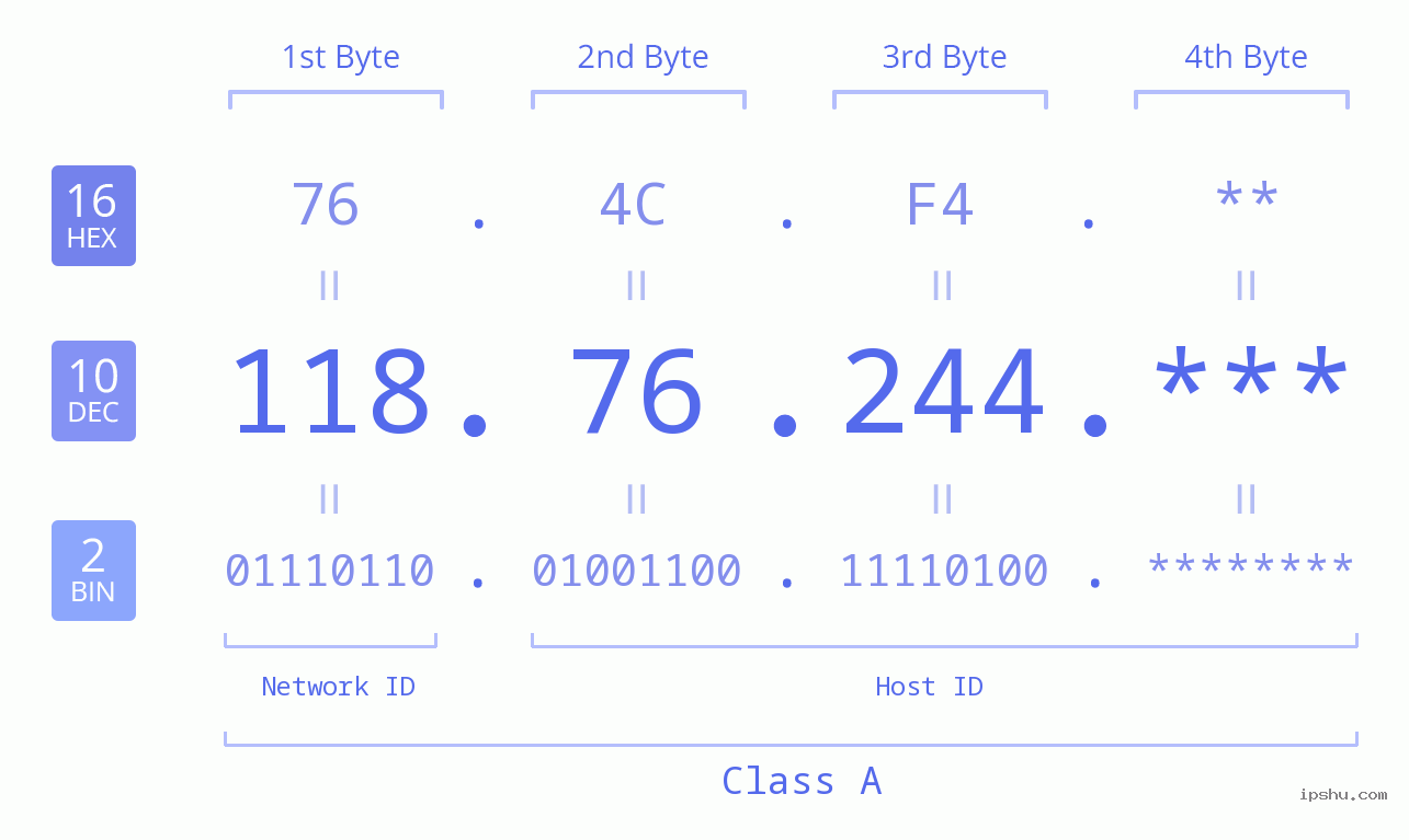 IP Address: 118.76.244 Data Structure Chart BIN DEC HEX IPv4: 118.76.244 Network Class, Net ID, Host ID