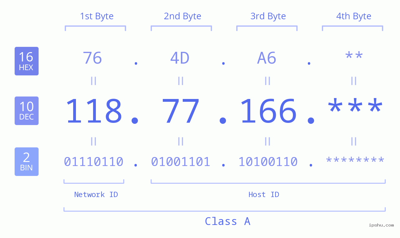 IPv4: 118.77.166 Network Class, Net ID, Host ID