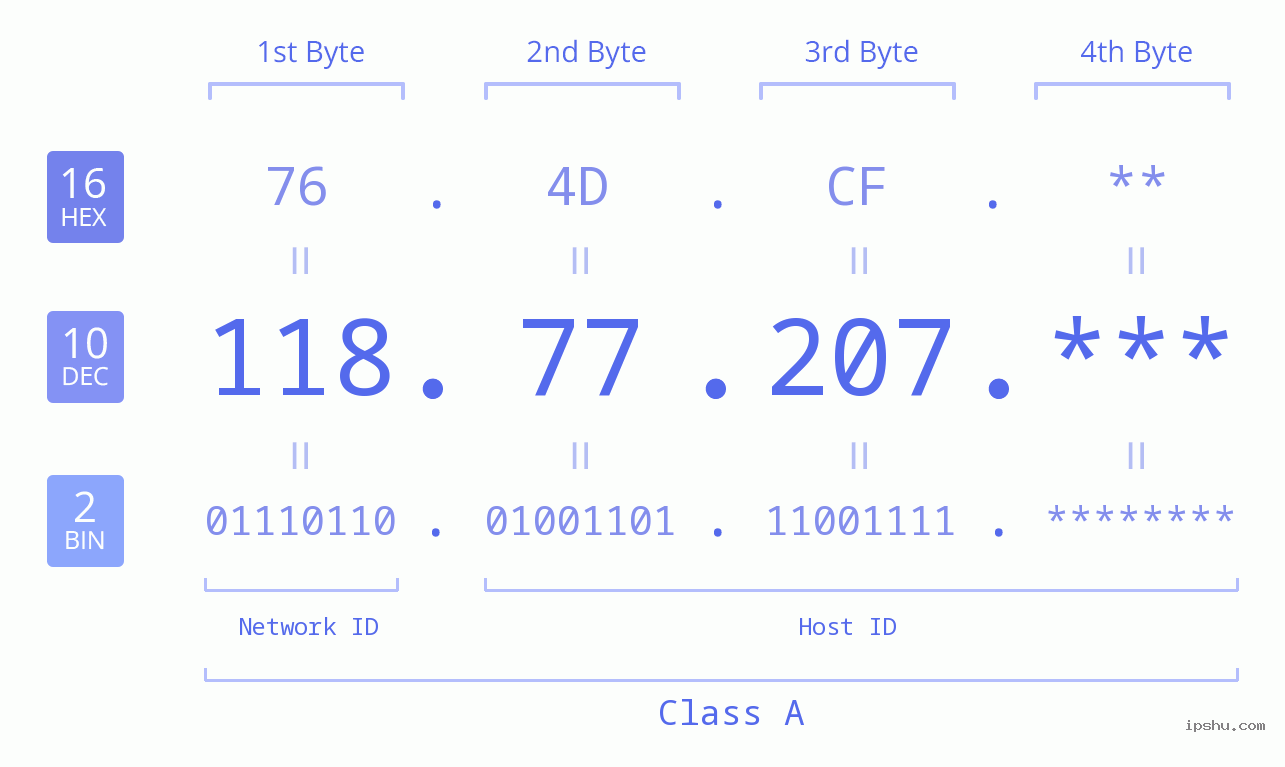 IP Address: 118.77.207 Data Structure Chart BIN DEC HEX IPv4: 118.77.207 Network Class, Net ID, Host ID