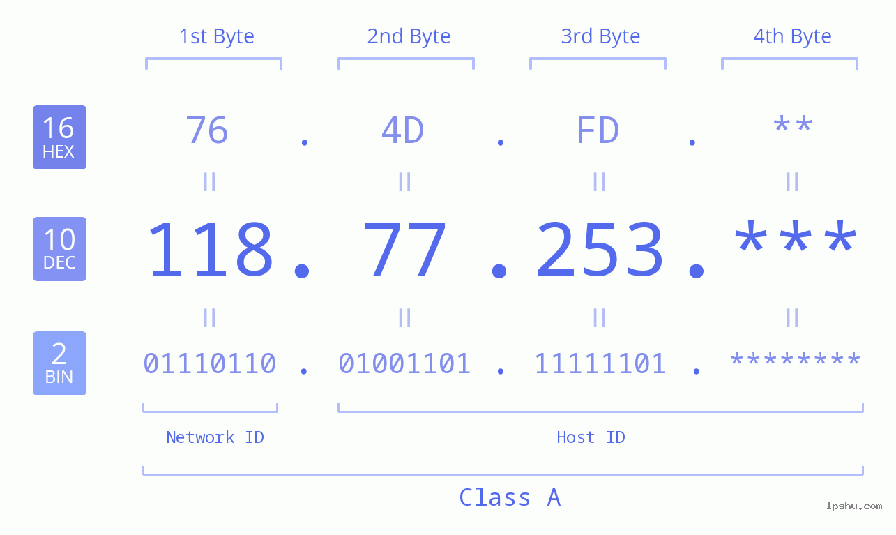 IPv4: 118.77.253 Network Class, Net ID, Host ID