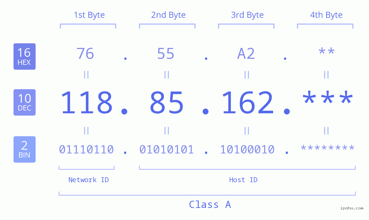IP Address: 118.85.162 Data Structure Chart BIN DEC HEX IPv4: 118.85.162 Network Class, Net ID, Host ID