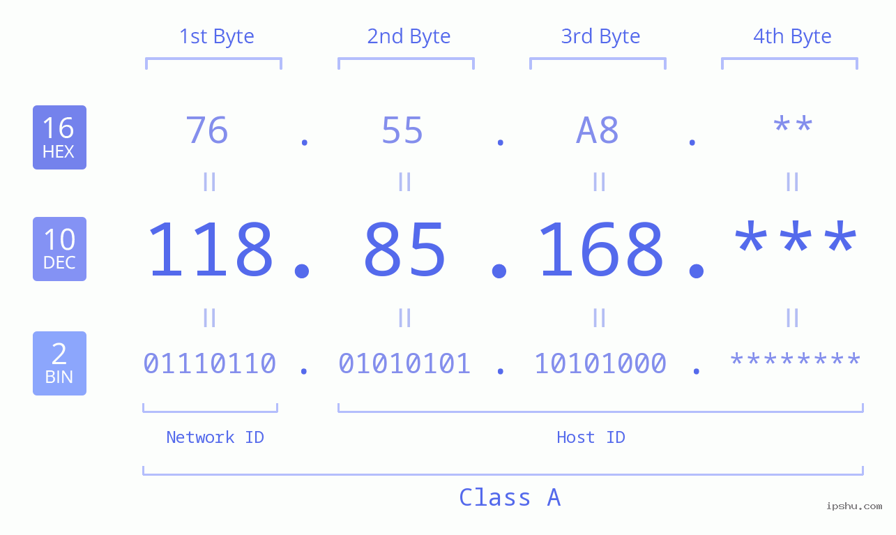 IP Address: 118.85.168 Data Structure Chart BIN DEC HEX IPv4: 118.85.168 Network Class, Net ID, Host ID