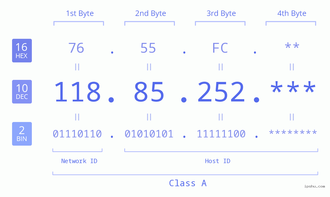 IP Address: 118.85.252 Data Structure Chart BIN DEC HEX IPv4: 118.85.252 Network Class, Net ID, Host ID