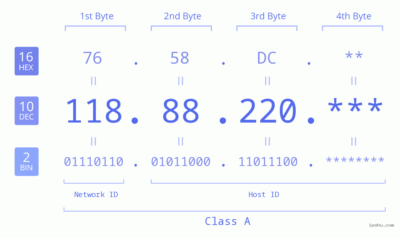 IP Address: 118.88.220 Data Structure Chart BIN DEC HEX IPv4: 118.88.220 Network Class, Net ID, Host ID