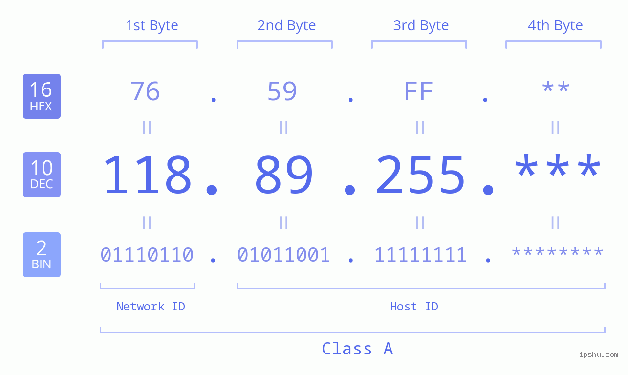 IP Address: 118.89.255 Data Structure Chart BIN DEC HEX IPv4: 118.89.255 Network Class, Net ID, Host ID