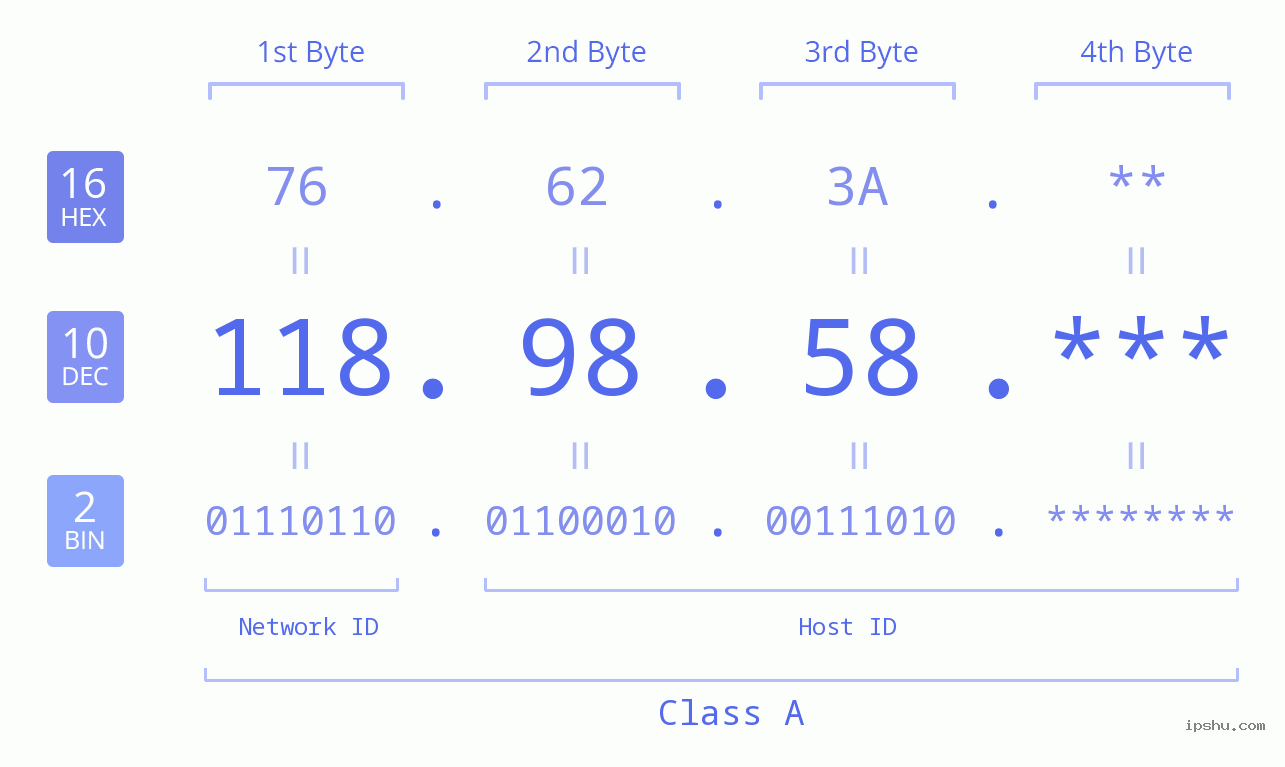 IP Address: 118.98.58 Data Structure Chart BIN DEC HEX IPv4: 118.98.58 Network Class, Net ID, Host ID