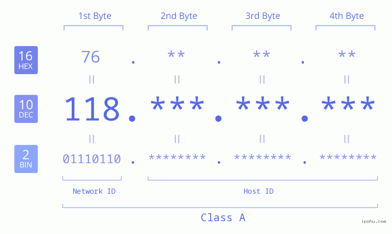 IPv4: 118 Network Class, Net ID, Host ID