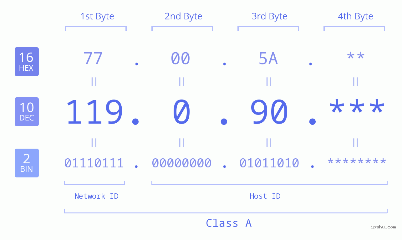IP Address: 119.0.90 Data Structure Chart BIN DEC HEX IPv4: 119.0.90 Network Class, Net ID, Host ID