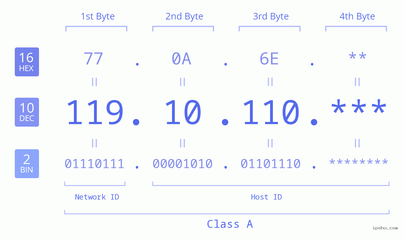 IP Address: 119.10.110 Data Structure Chart BIN DEC HEX IPv4: 119.10.110 Network Class, Net ID, Host ID