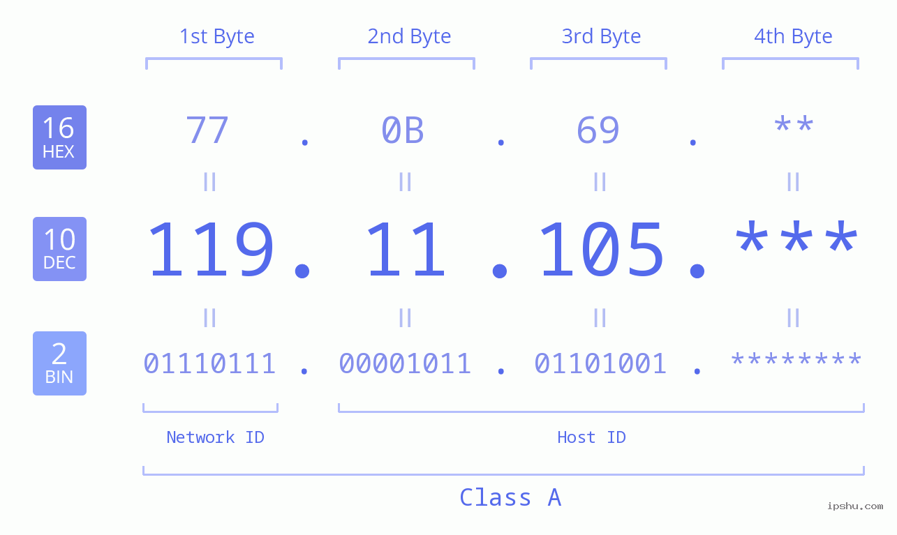 IP Address: 119.11.105 Data Structure Chart BIN DEC HEX IPv4: 119.11.105 Network Class, Net ID, Host ID