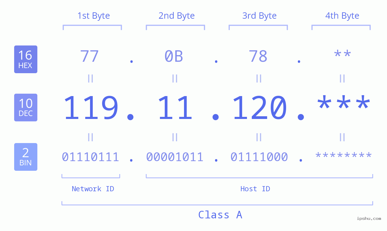 IP Address: 119.11.120 Data Structure Chart BIN DEC HEX IPv4: 119.11.120 Network Class, Net ID, Host ID