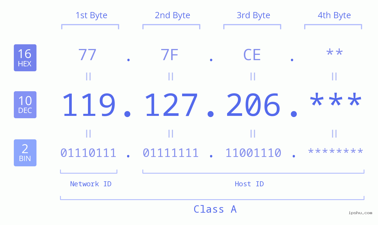 IP Address: 119.127.206 Data Structure Chart BIN DEC HEX IPv4: 119.127.206 Network Class, Net ID, Host ID