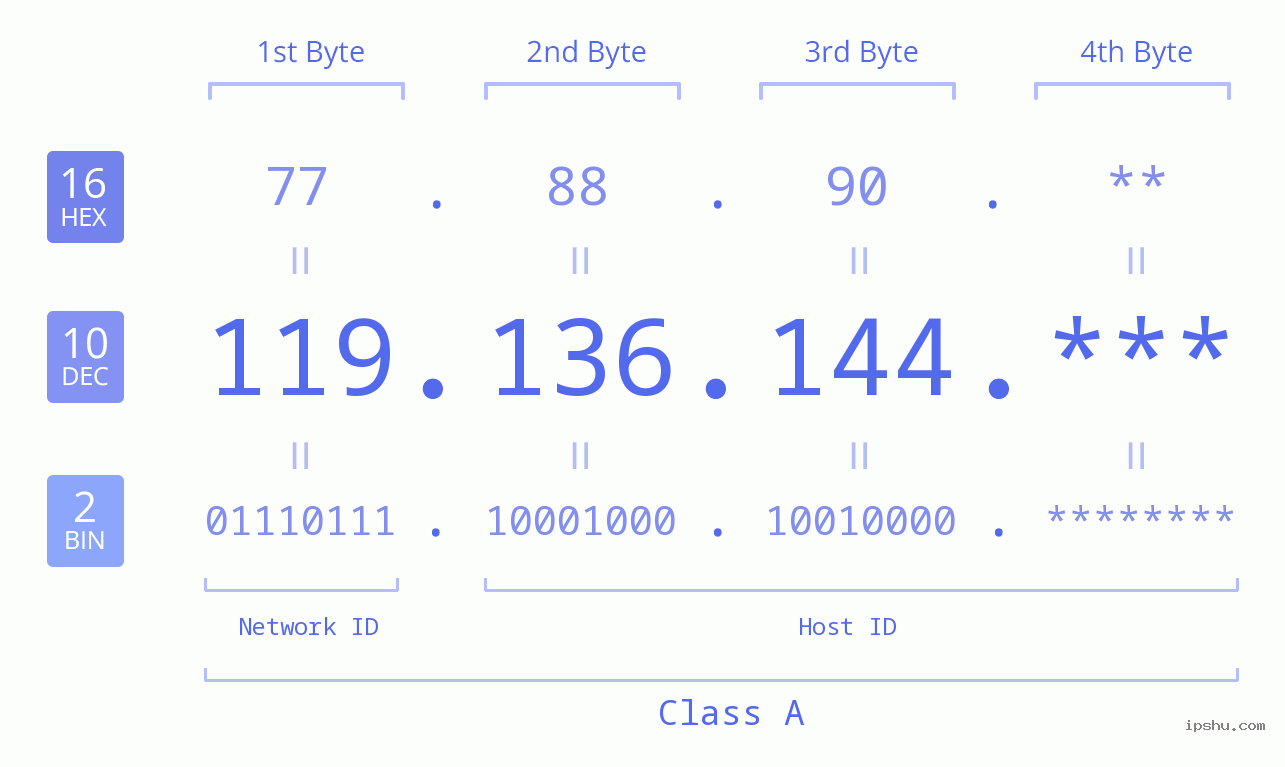 IP Address: 119.136.144 Data Structure Chart BIN DEC HEX IPv4: 119.136.144 Network Class, Net ID, Host ID