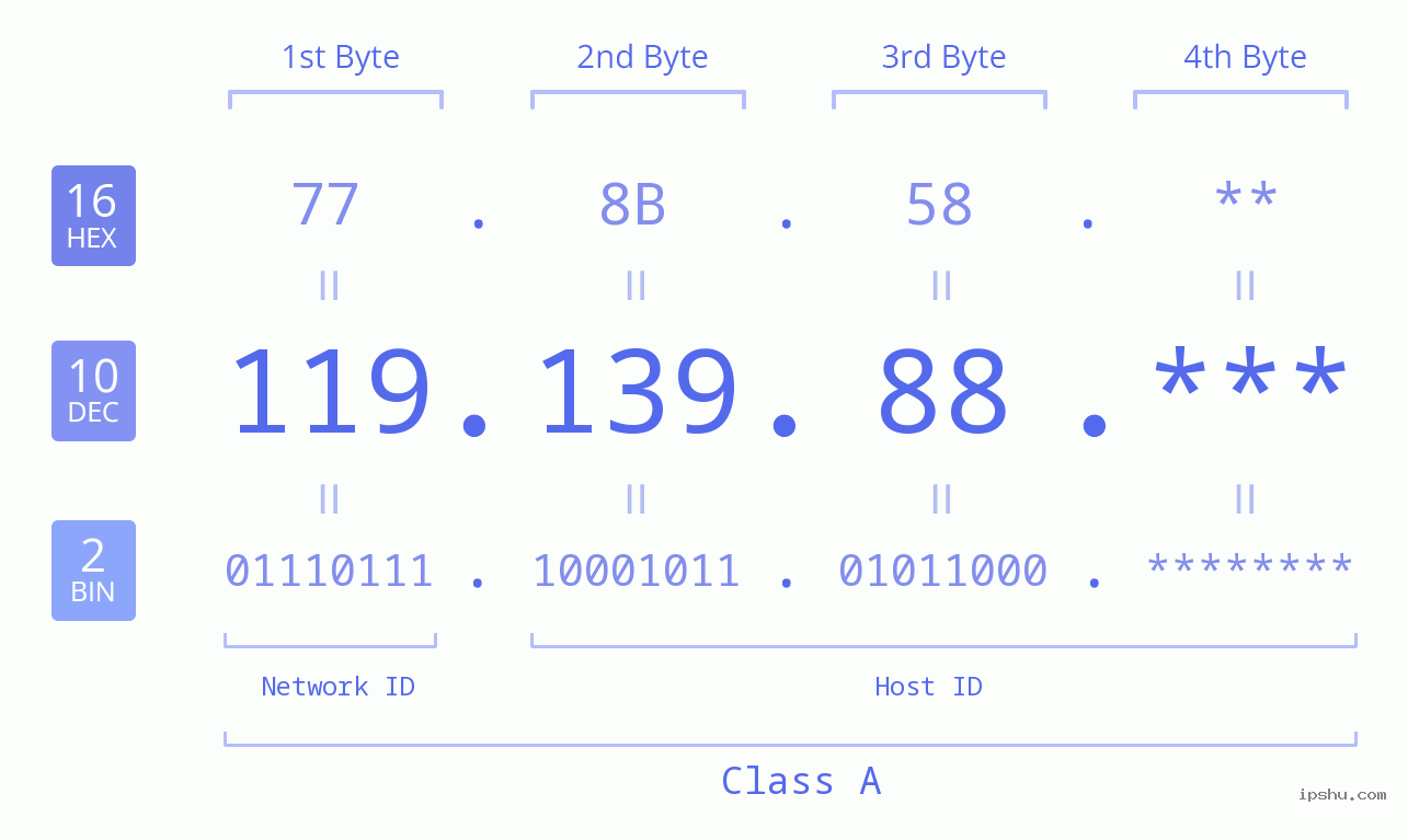 IP Address: 119.139.88 Data Structure Chart BIN DEC HEX IPv4: 119.139.88 Network Class, Net ID, Host ID