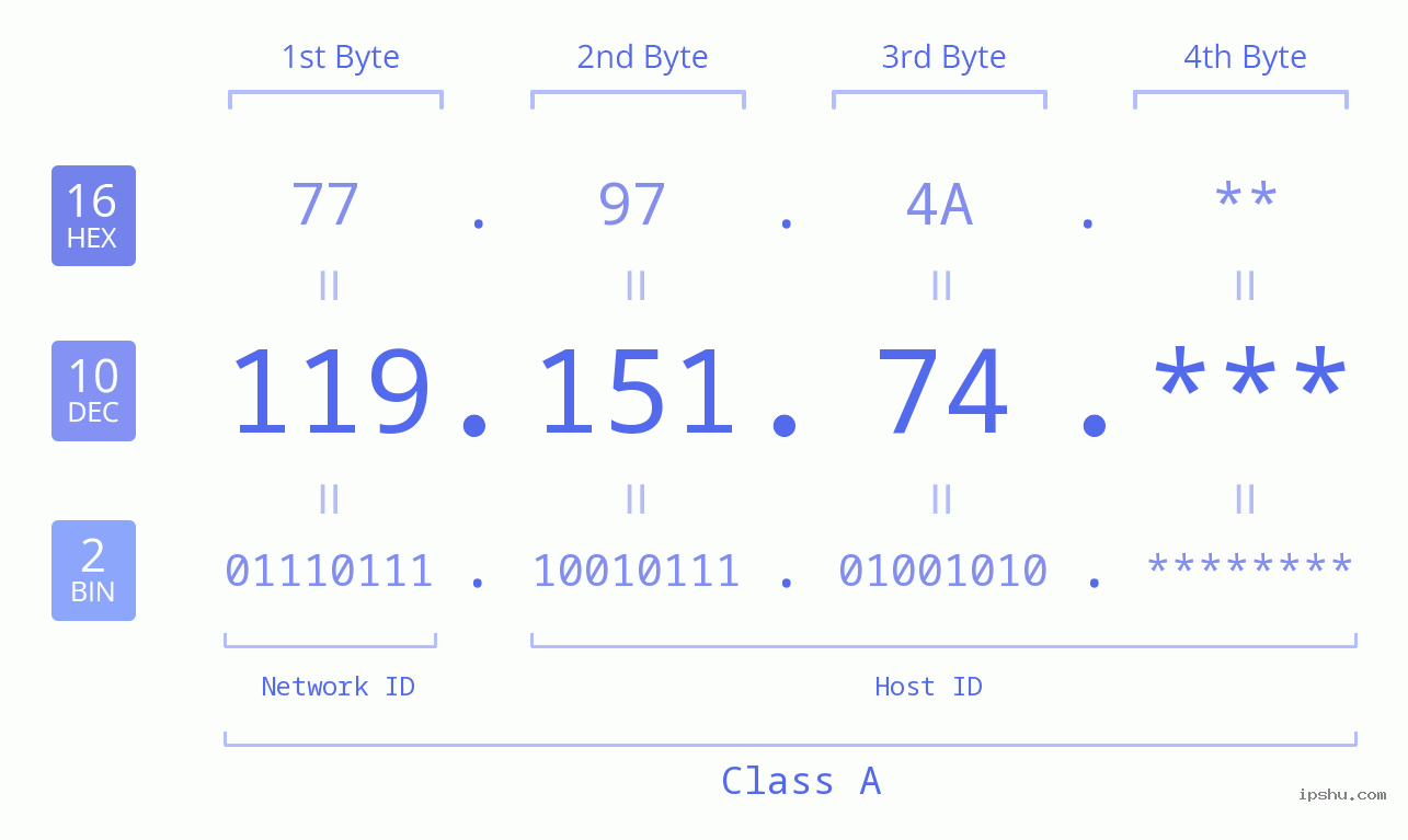 IP Address: 119.151.74 Data Structure Chart BIN DEC HEX IPv4: 119.151.74 Network Class, Net ID, Host ID