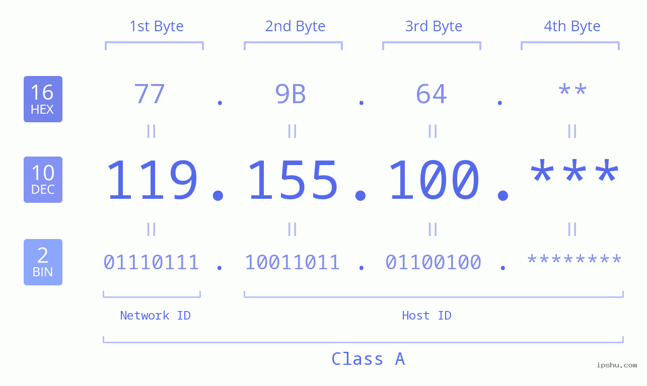 IP Address: 119.155.100 Data Structure Chart BIN DEC HEX IPv4: 119.155.100 Network Class, Net ID, Host ID
