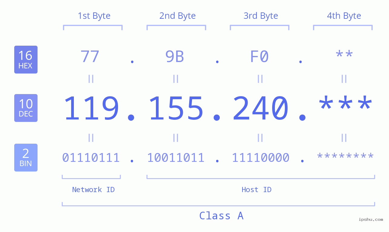 IP Address: 119.155.240 Data Structure Chart BIN DEC HEX IPv4: 119.155.240 Network Class, Net ID, Host ID