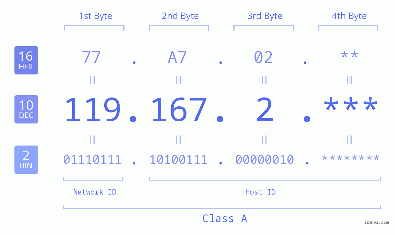 IP Address: 119.167.2 Data Structure Chart BIN DEC HEX IPv4: 119.167.2 Network Class, Net ID, Host ID