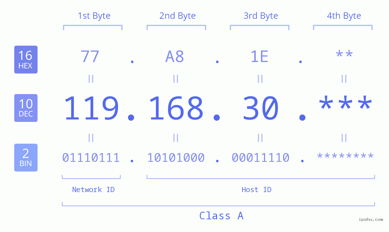 IP Address: 119.168.30 Data Structure Chart BIN DEC HEX IPv4: 119.168.30 Network Class, Net ID, Host ID