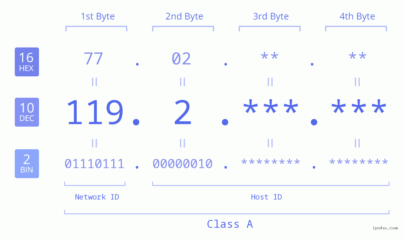 IP Address: 119.2 Data Structure Chart BIN DEC HEX IPv4: 119.2 Network Class, Net ID, Host ID