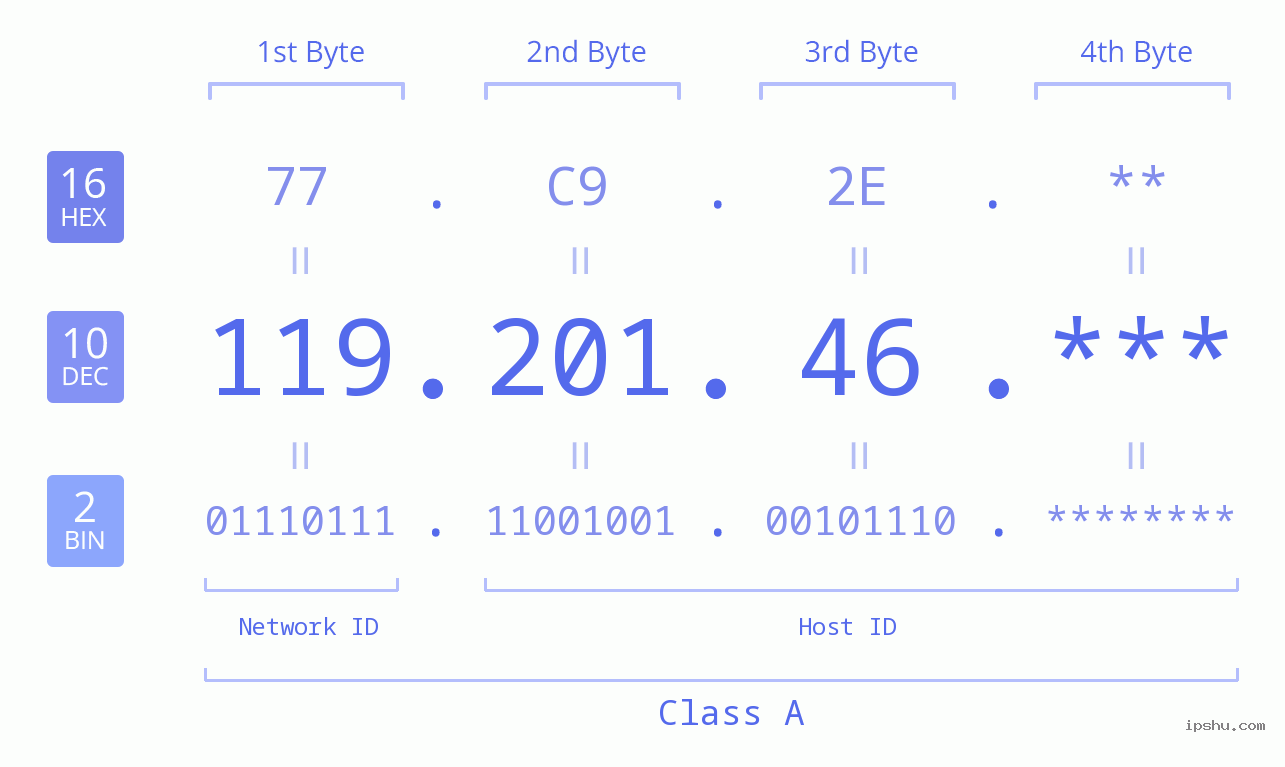 IP Address: 119.201.46 Data Structure Chart BIN DEC HEX IPv4: 119.201.46 Network Class, Net ID, Host ID