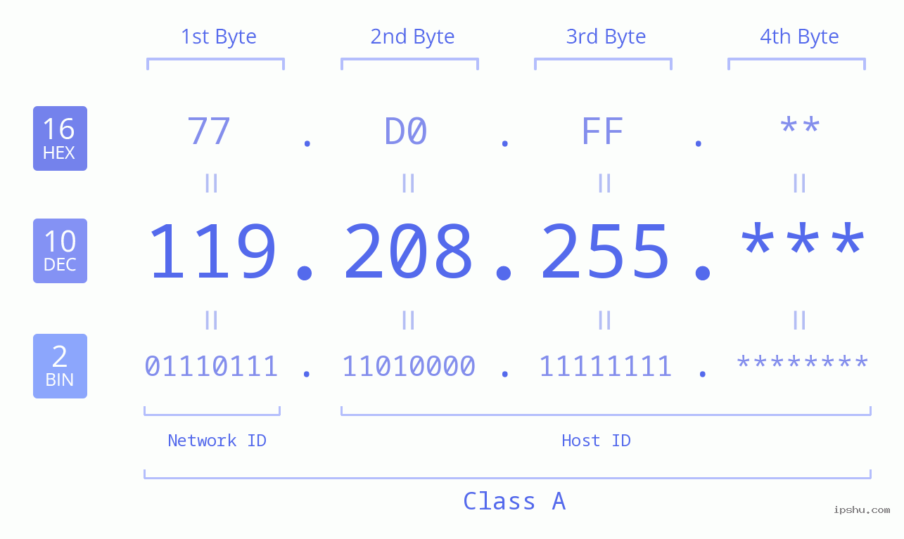 IP Address: 119.208.255 Data Structure Chart BIN DEC HEX IPv4: 119.208.255 Network Class, Net ID, Host ID