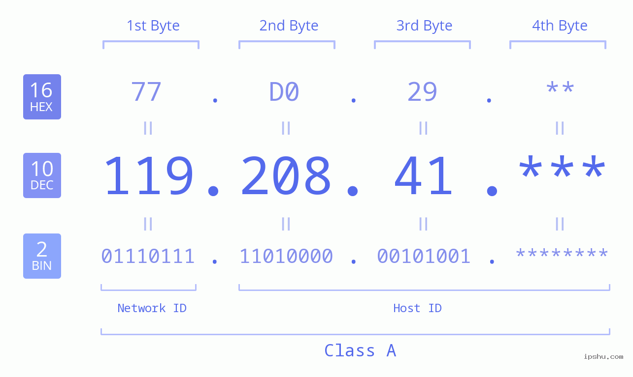 IP Address: 119.208.41 Data Structure Chart BIN DEC HEX IPv4: 119.208.41 Network Class, Net ID, Host ID