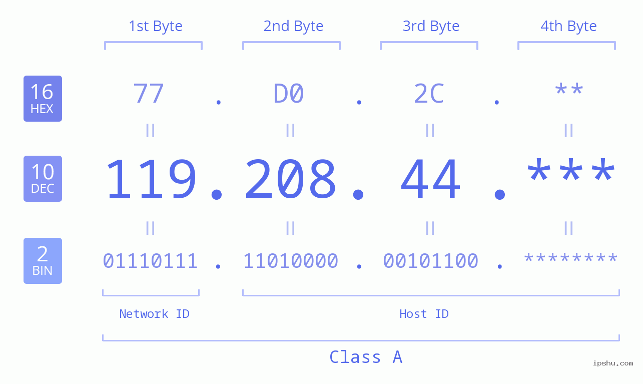 IP Address: 119.208.44 Data Structure Chart BIN DEC HEX IPv4: 119.208.44 Network Class, Net ID, Host ID