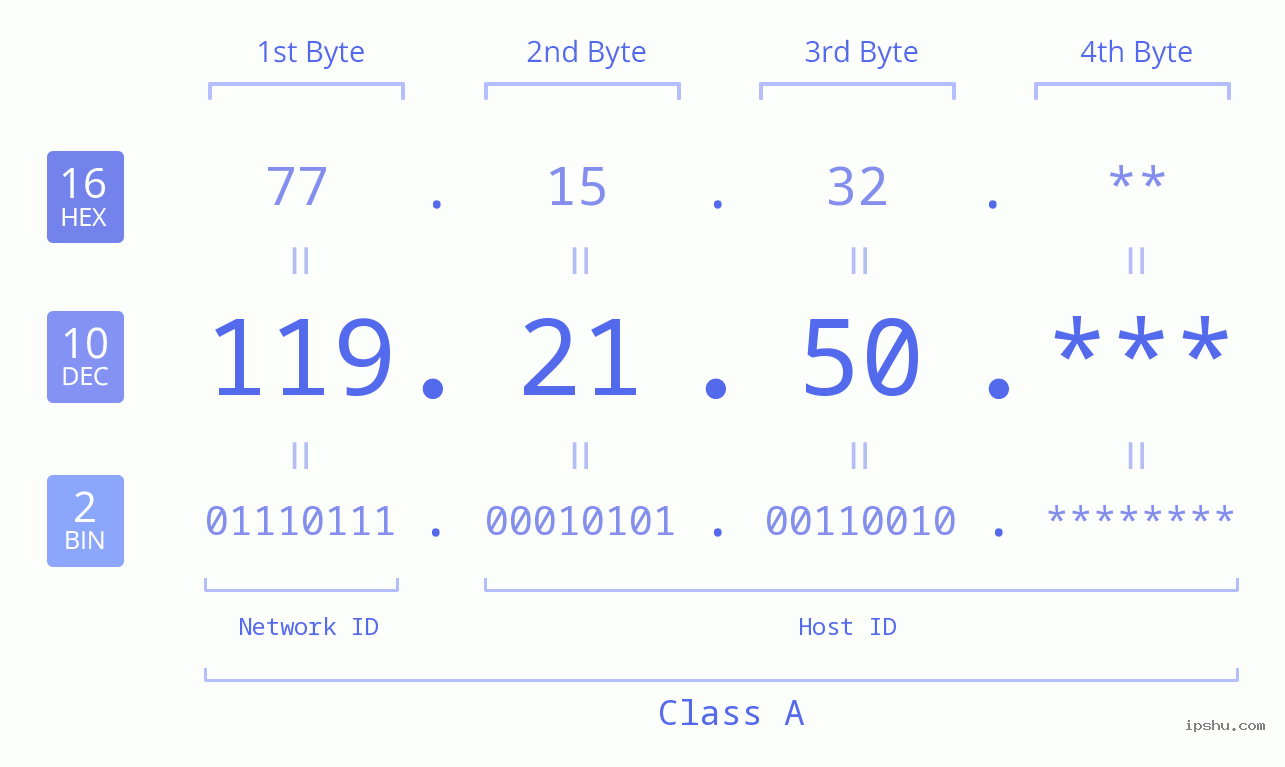 IP Address: 119.21.50 Data Structure Chart BIN DEC HEX IPv4: 119.21.50 Network Class, Net ID, Host ID
