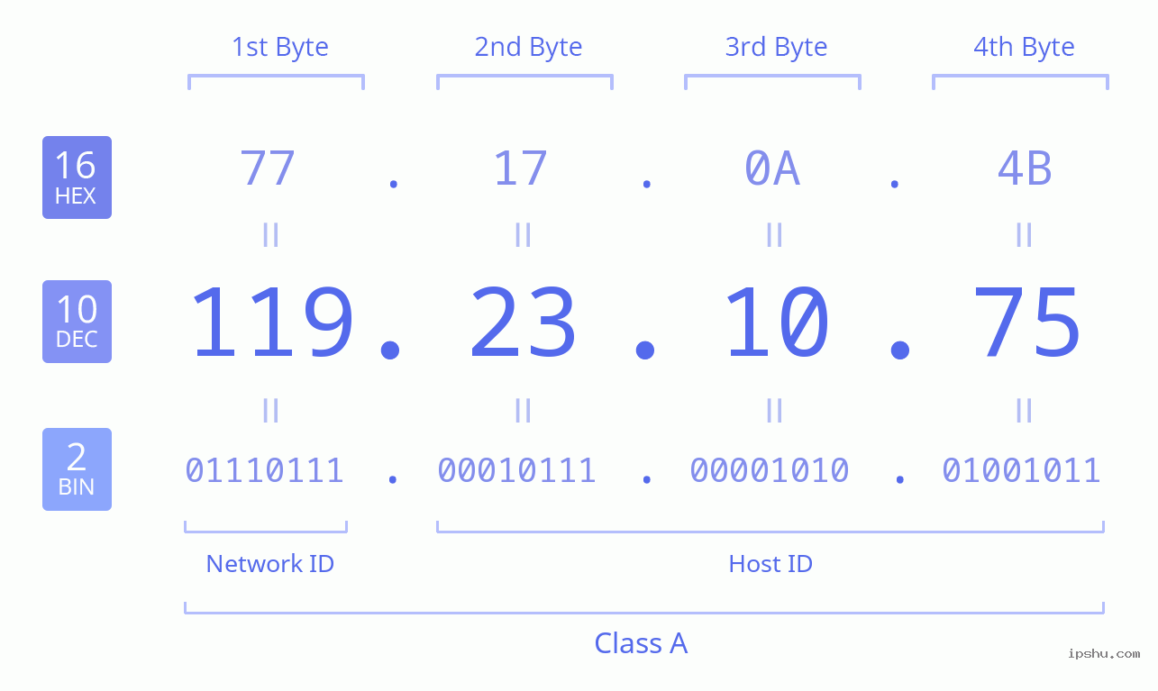 IPv4: 119.23.10.75 Network Class, Net ID, Host ID