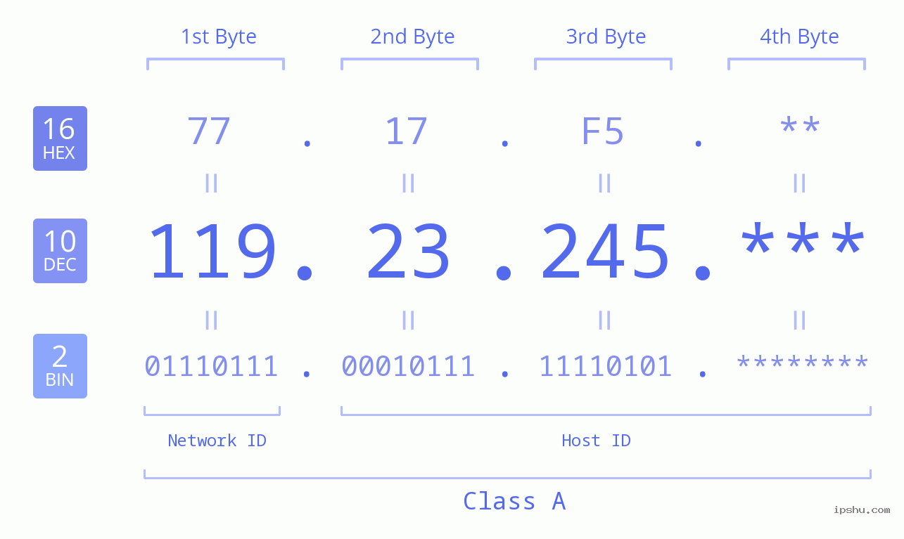 IP Address: 119.23.245 Data Structure Chart BIN DEC HEX IPv4: 119.23.245 Network Class, Net ID, Host ID