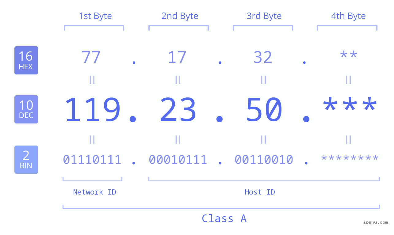 IP Address: 119.23.50 Data Structure Chart BIN DEC HEX IPv4: 119.23.50 Network Class, Net ID, Host ID