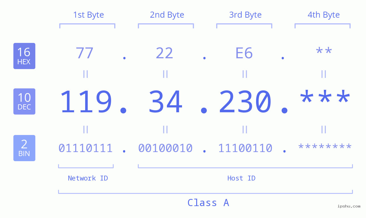 IP Address: 119.34.230 Data Structure Chart BIN DEC HEX IPv4: 119.34.230 Network Class, Net ID, Host ID