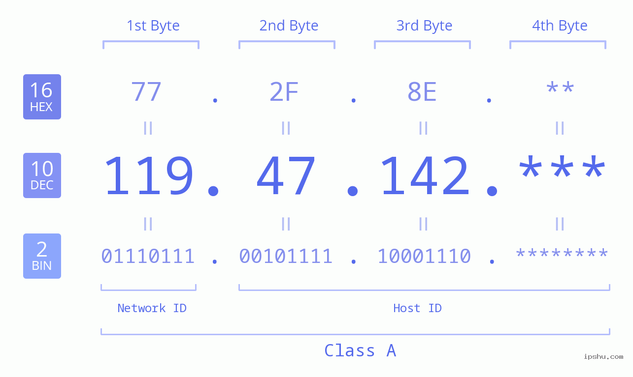 IP Address: 119.47.142 Data Structure Chart BIN DEC HEX IPv4: 119.47.142 Network Class, Net ID, Host ID
