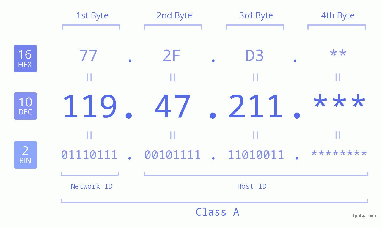 IP Address: 119.47.211 Data Structure Chart BIN DEC HEX IPv4: 119.47.211 Network Class, Net ID, Host ID