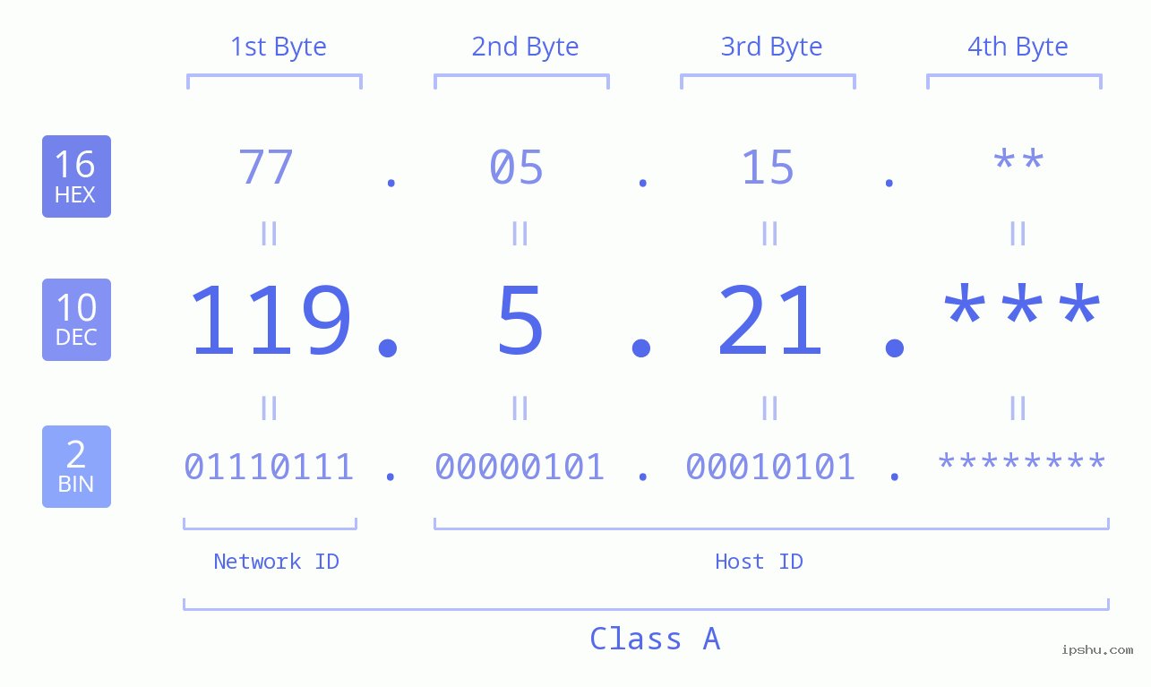 IP Address: 119.5.21 Data Structure Chart BIN DEC HEX IPv4: 119.5.21 Network Class, Net ID, Host ID