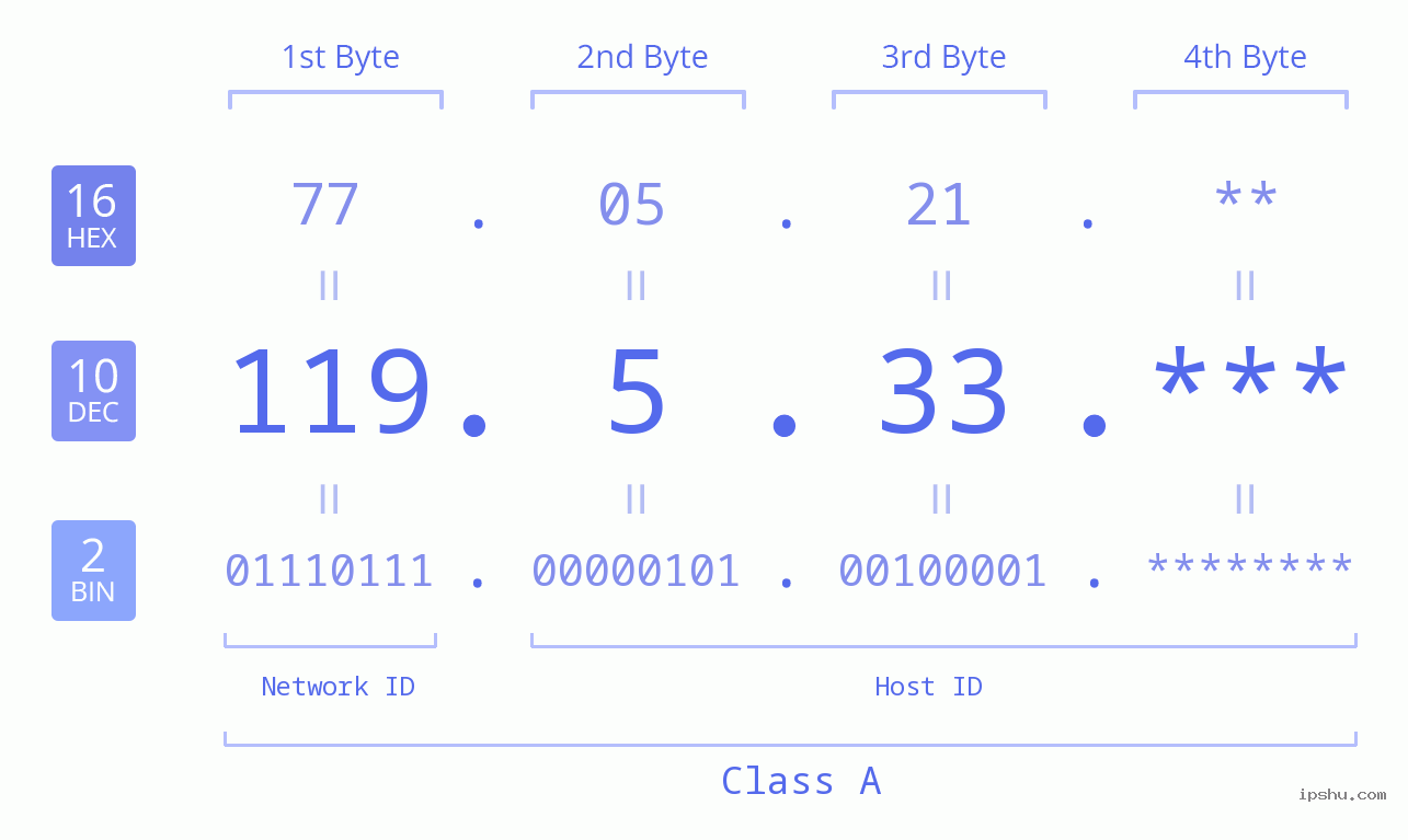 IP Address: 119.5.33 Data Structure Chart BIN DEC HEX IPv4: 119.5.33 Network Class, Net ID, Host ID