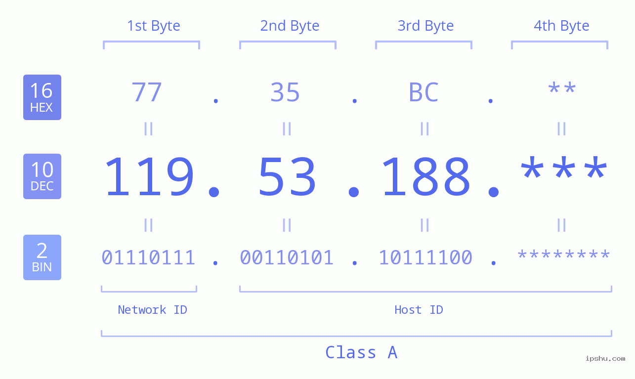 IP Address: 119.53.188 Data Structure Chart BIN DEC HEX IPv4: 119.53.188 Network Class, Net ID, Host ID